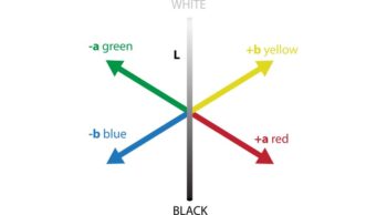 O Que é O CIELAB? | Datacolor
