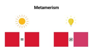 What Is Metamerism? | Datacolor